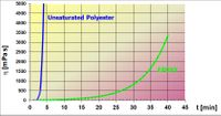 pOLYMERISATIONSZEIT